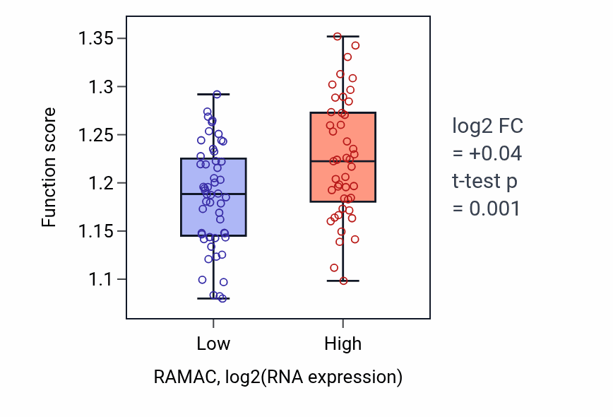 Box plot of RNA capping in RAMAC-low vs RAMAC-high samples in BLOOD_Leukemia.