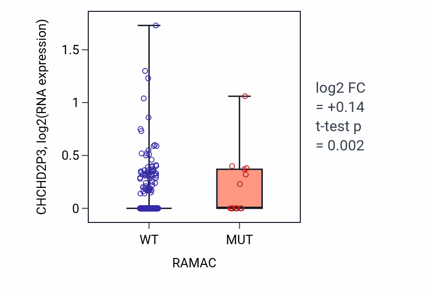 Box plot of CHCHD2P3 in RAMAC-low vs RAMAC-high samples in UCEC.