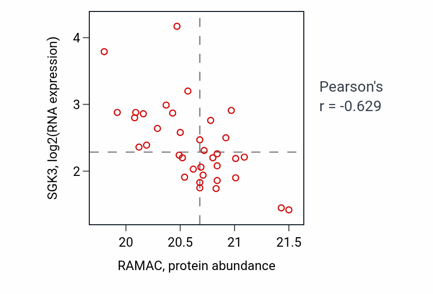 Per-sample scatter of RAMAC vs SGK3 in GBM (Pearson r = -0.63).