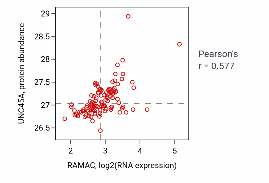 Per-sample scatter of RAMAC vs UNC45A in LSCC (Pearson r = 0.58).