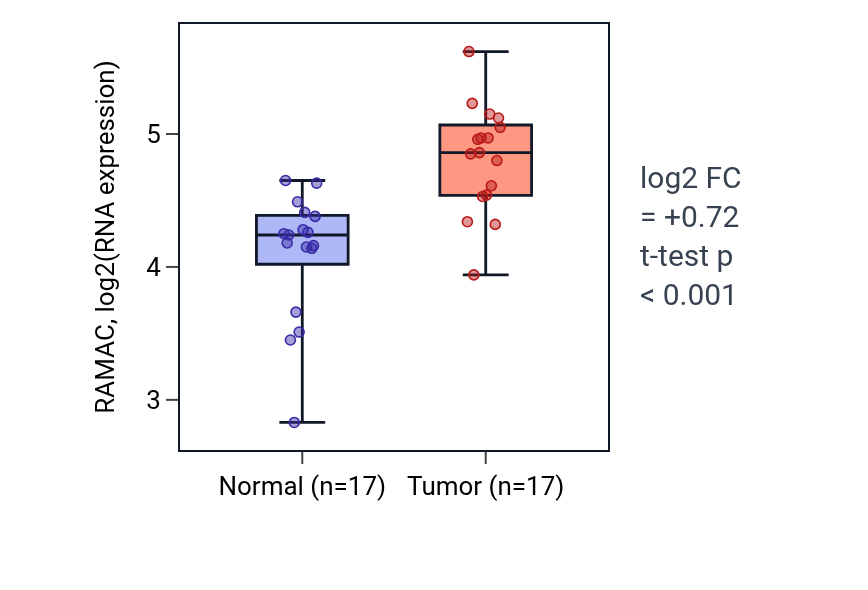 Tumor-vs-normal expression box plot for RAMAC in HNSC.