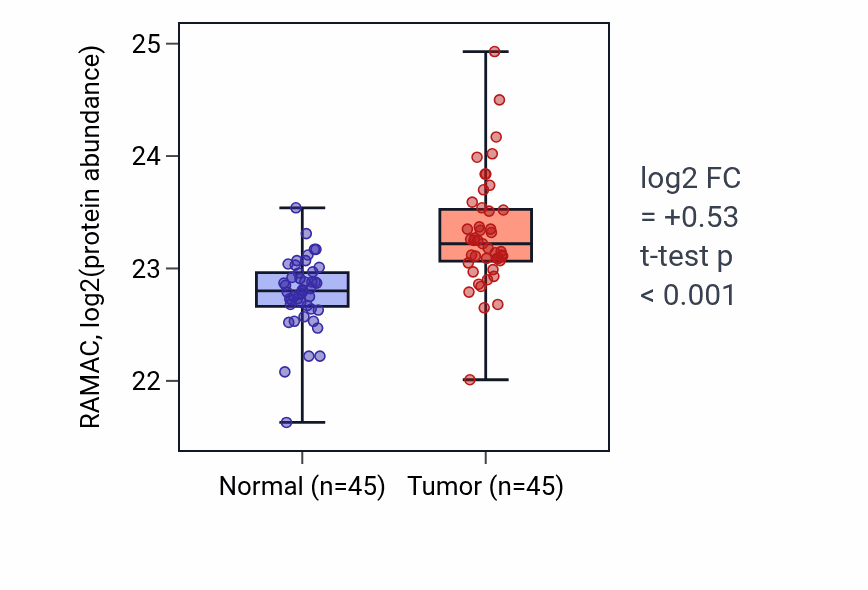 Tumor-vs-normal mass-spec protein box plot for RAMAC in LSCC.