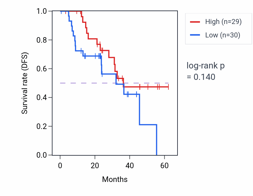 Kaplan&ndash;Meier survival curve for RAMAC mass-spec protein-high vs -low samples in HNSC.
