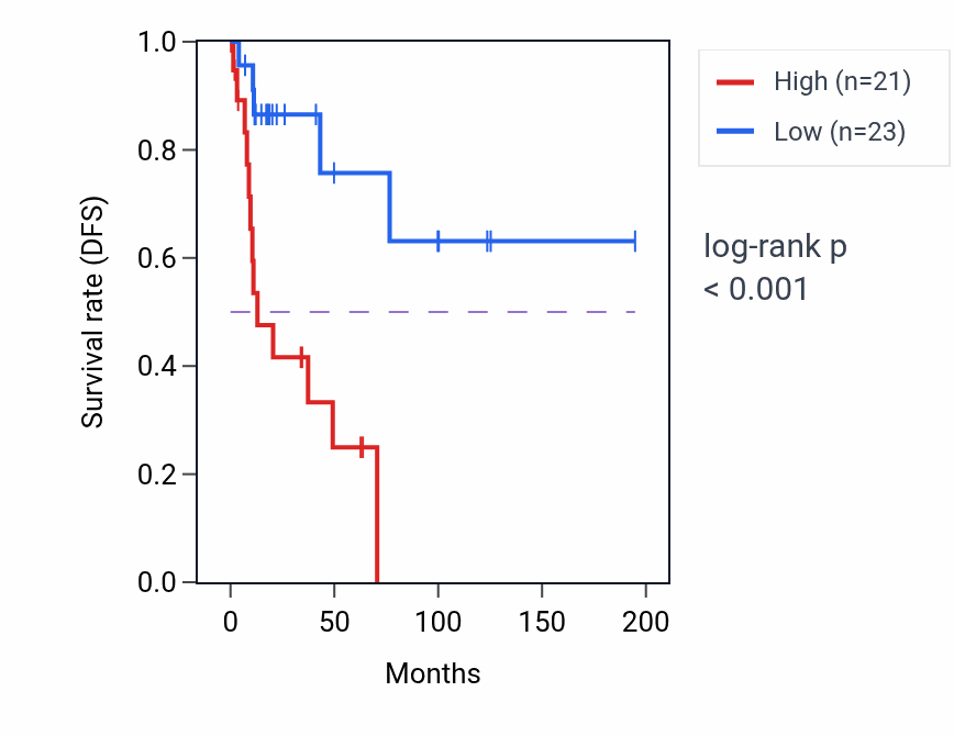 Kaplan&ndash;Meier survival curve for RAMAC RNA-high vs -low samples in KIRP.