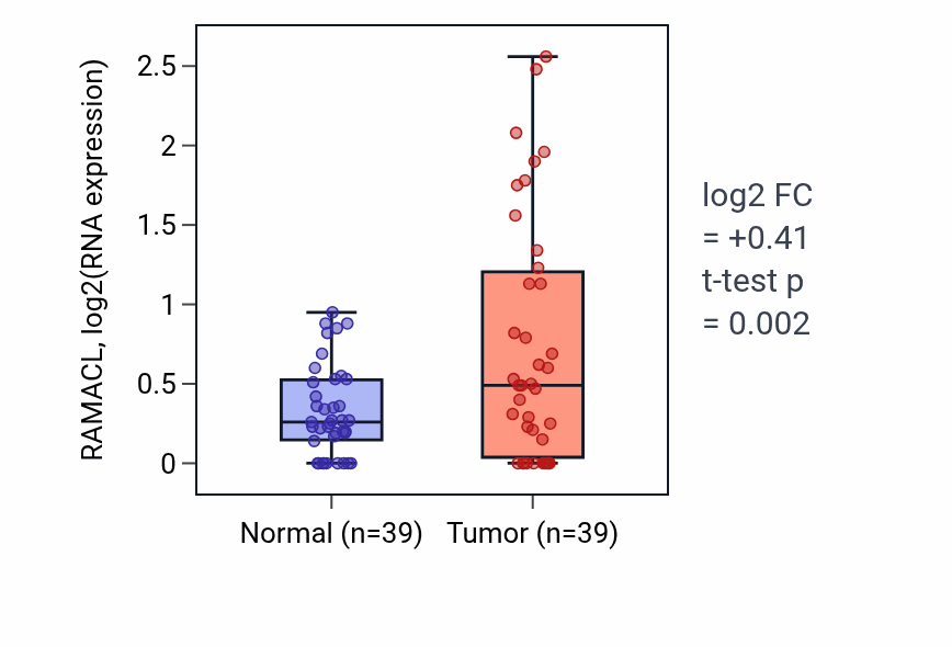 Tumor-vs-normal expression box plot for RAMACL in COAD.