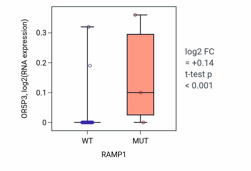 Box plot of OR5P3 in RAMP1-low vs RAMP1-high samples in LARGE_INTESTINE.