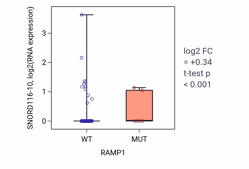 Box plot of SNORD116-10 in RAMP1-low vs RAMP1-high samples in UCEC.