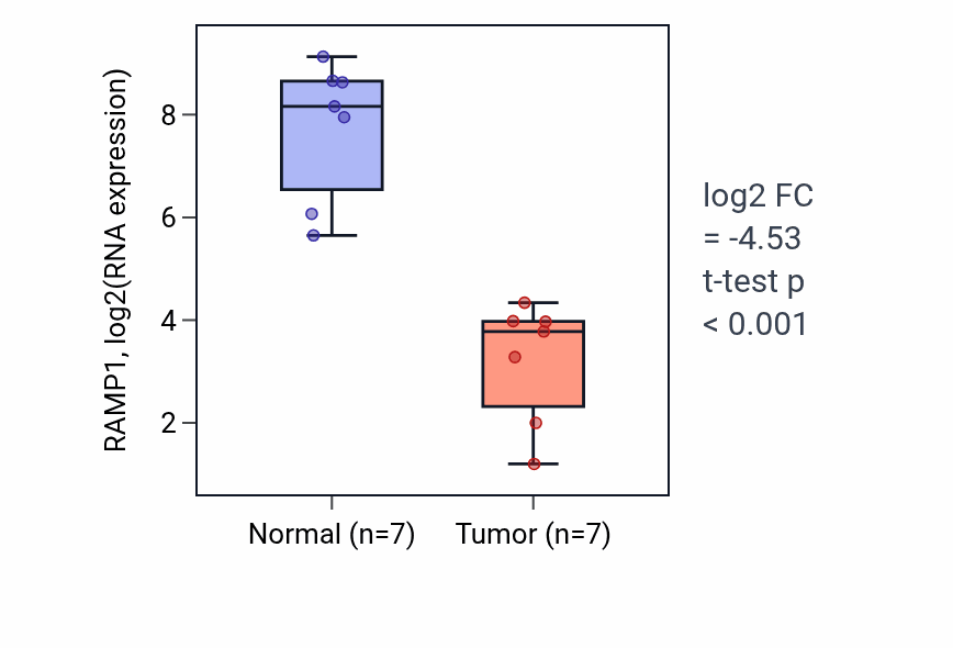 Tumor-vs-normal expression box plot for RAMP1 RNA in BLCA.