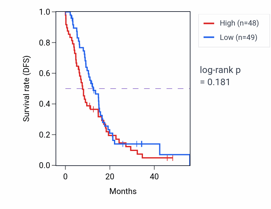 Kaplan&ndash;Meier survival curve for RAMP1 mass-spec protein-high vs -low samples in GBM.