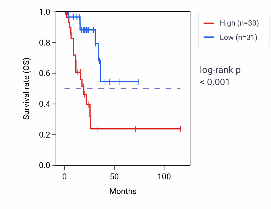 Kaplan&ndash;Meier survival curve for RAMP1 RNA-high vs -low samples in STAD.