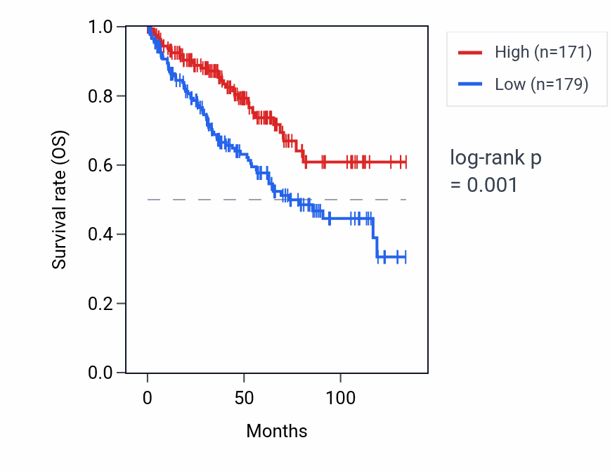 Kaplan&ndash;Meier survival curve for RAMP2-AS1 RNA expression in KIRC: high vs low expression groups.