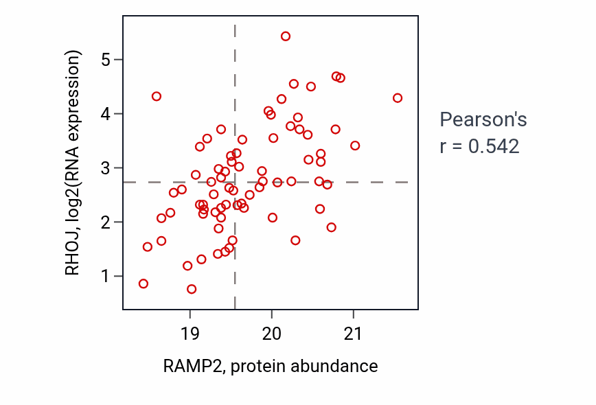 Per-sample scatter of RAMP2 vs RHOJ in UCEC (Pearson r = 0.54).