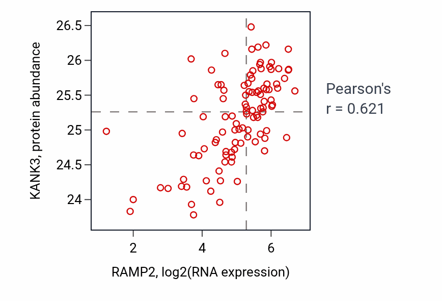 Per-sample scatter of RAMP2 vs KANK3 in CCRCC (Pearson r = 0.62).