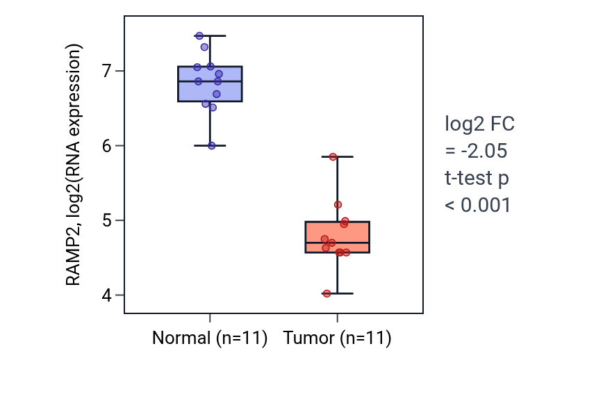 Tumor-vs-normal expression box plot for RAMP2 in KICH.