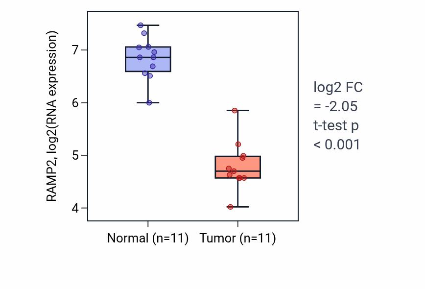 Tumor-vs-normal expression box plot for RAMP2 RNA in KICH.