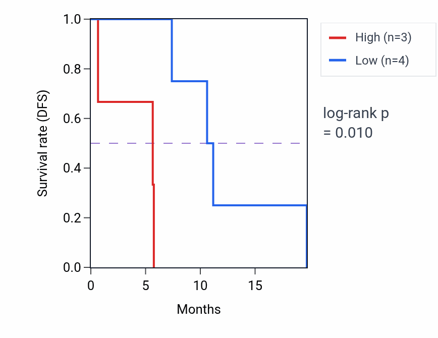 Kaplan&ndash;Meier survival curve for RAMP2 mass-spec protein-high vs -low samples in PDAC.