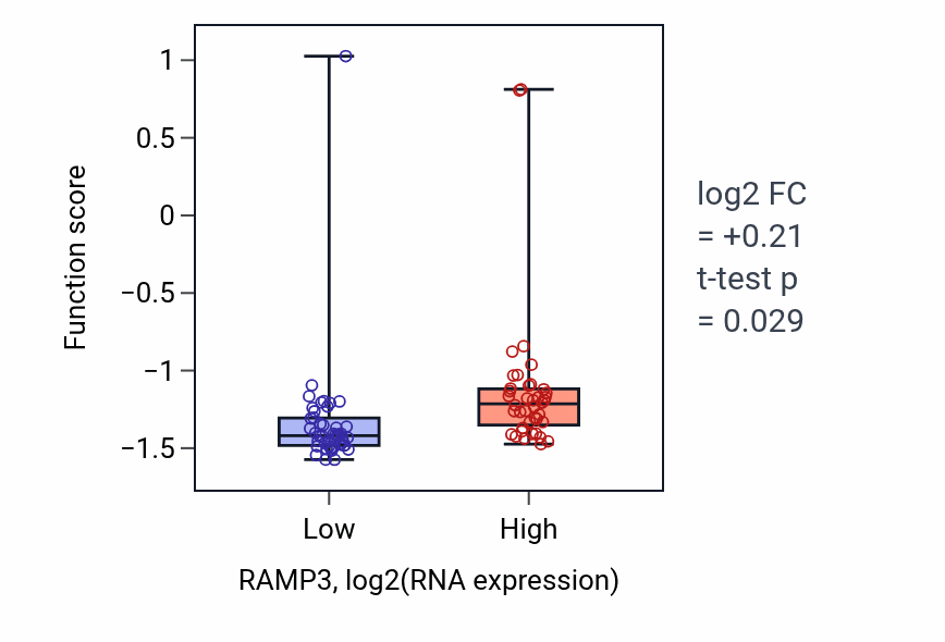Box plot of Amylin receptor 3 signaling pathway in RAMP3-low vs RAMP3-high samples in CNS.