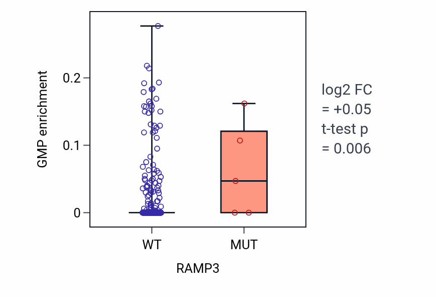 Box plot of GMP in RAMP3-low vs RAMP3-high samples in SKCM.