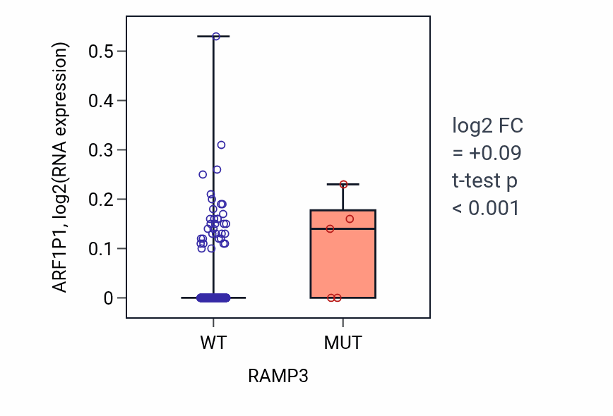 Box plot of ARF1P1 in RAMP3-low vs RAMP3-high samples in SKCM.