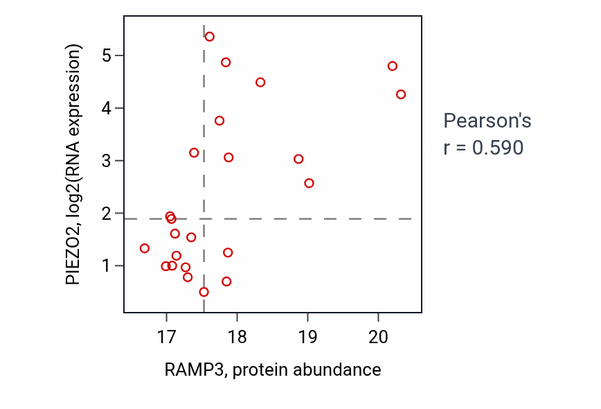 Per-sample scatter of RAMP3 vs PIEZO2 in BRCA (Pearson r = 0.59).