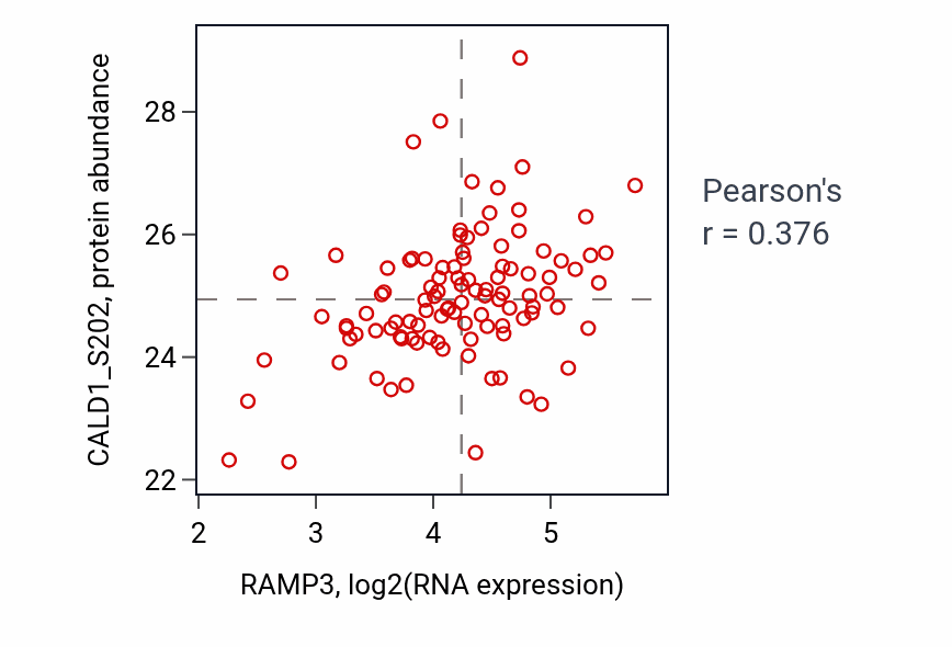 Per-sample scatter of RAMP3 vs CALD1_S202 in PDAC (Pearson r = 0.38).