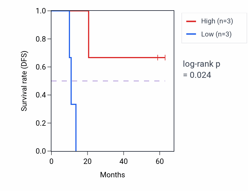Kaplan&ndash;Meier survival curve for RAMP3 mass-spec protein-high vs -low samples in LUAD.