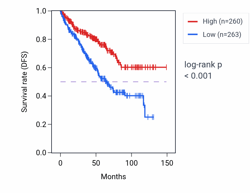 Kaplan&ndash;Meier survival curve for RAMP3 RNA-high vs -low samples in KIRC.