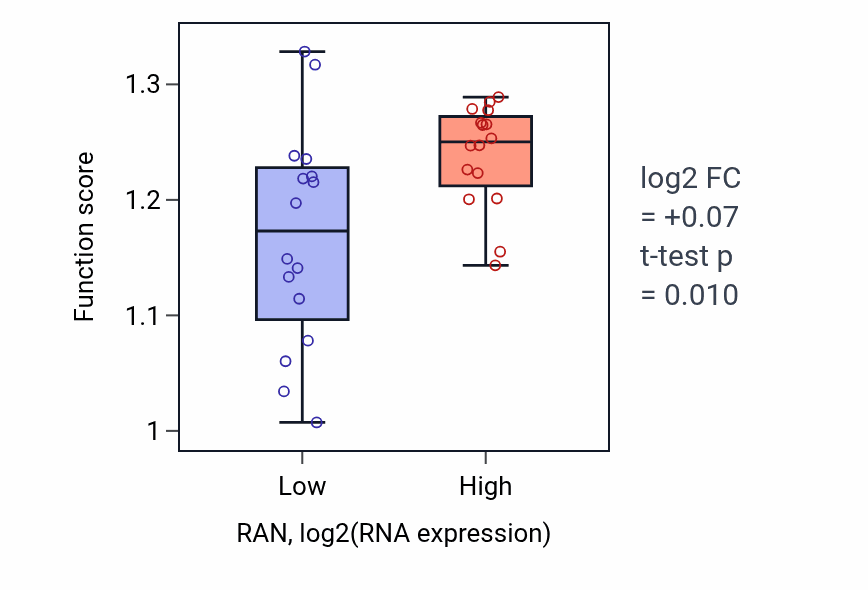Box plot of DNA replication in RAN-low vs RAN-high samples in OESOPHAGUS.