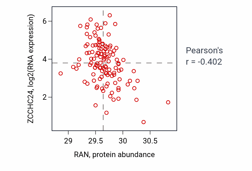 Per-sample scatter of RAN vs ZCCHC24 in BRCA (Pearson r = -0.40).