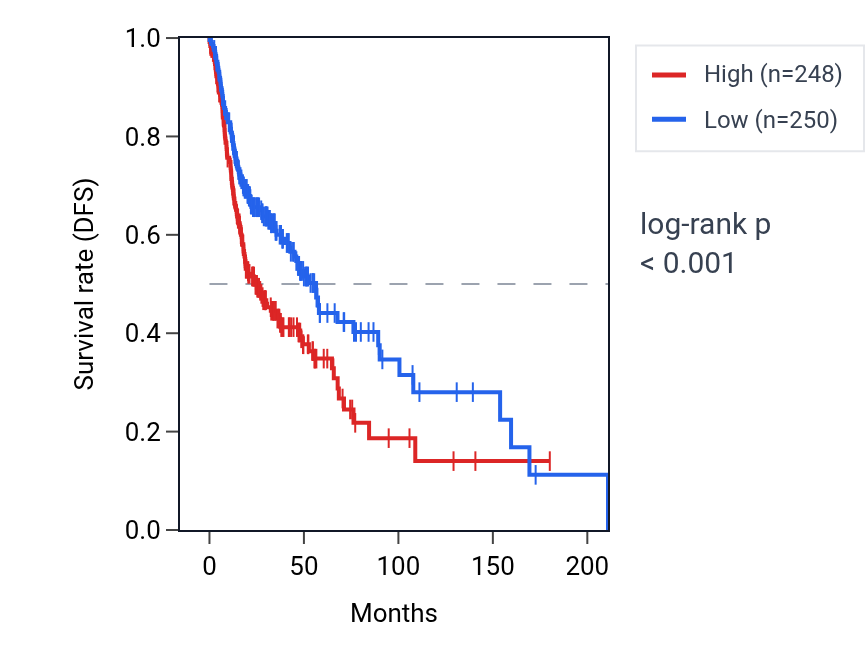 Kaplan&ndash;Meier survival curve for RAN RNA expression in HNSC: high vs low expression groups.