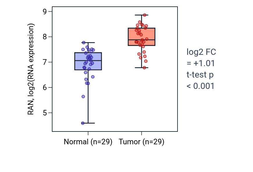 Tumor-vs-normal expression box plot for RAN in HNSC.