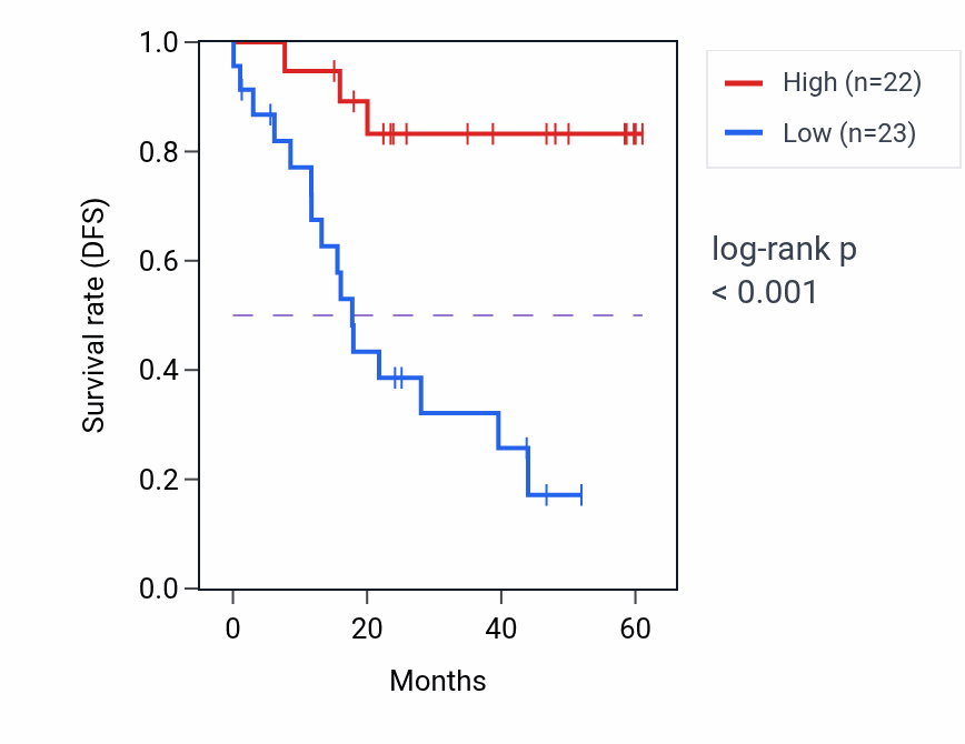 Kaplan&ndash;Meier survival curve for RAN mass-spec protein-high vs -low samples in LSCC.
