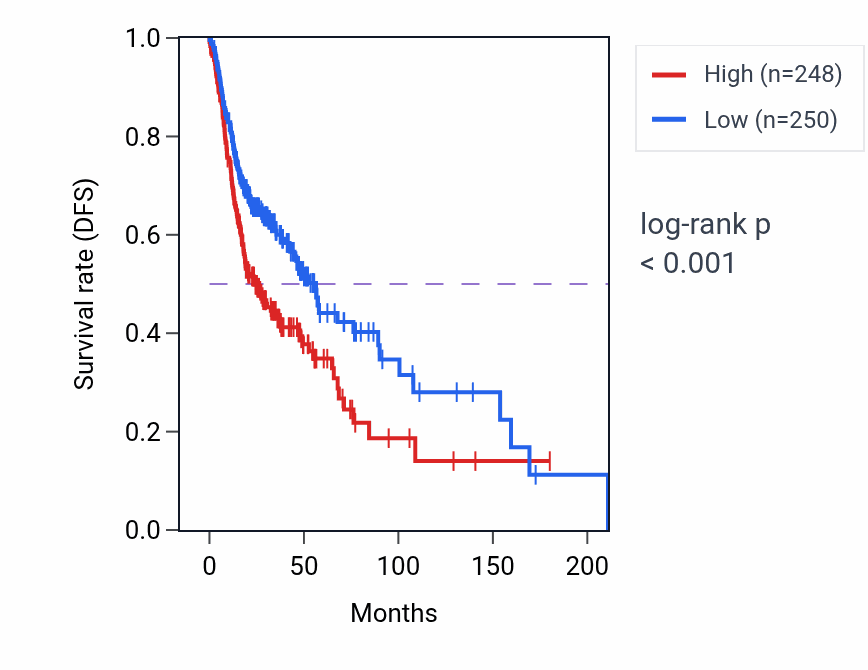 Kaplan&ndash;Meier survival curve for RAN RNA-high vs -low samples in HNSC.