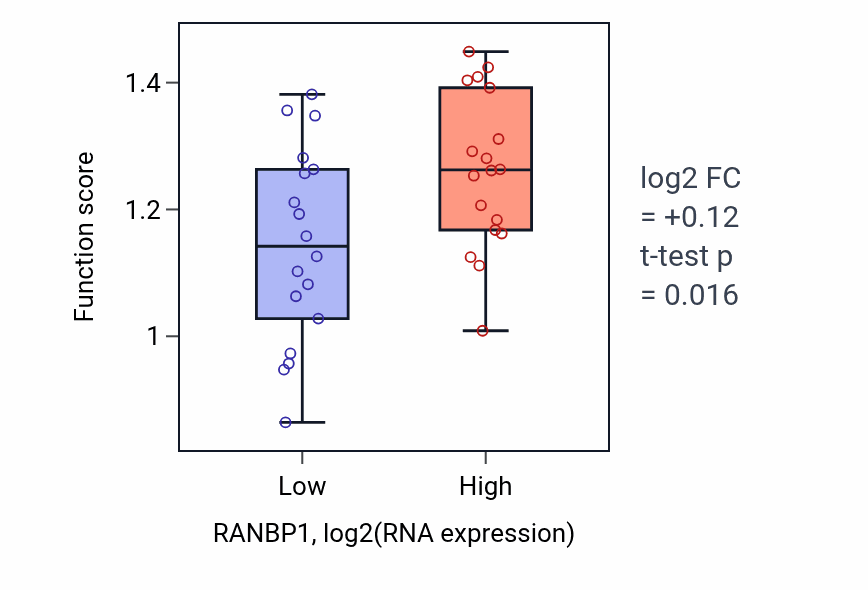 Box plot of Positive regulation of chromosome condensation in RANBP1-low vs RANBP1-high samples in URINARY_TRACT.