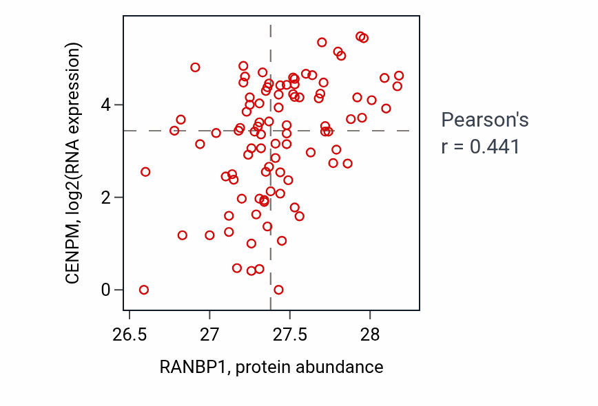 Per-sample scatter of RANBP1 vs CENPM in UCEC (Pearson r = 0.44).