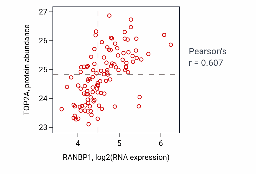 Per-sample scatter of RANBP1 vs TOP2A in LUAD (Pearson r = 0.61).