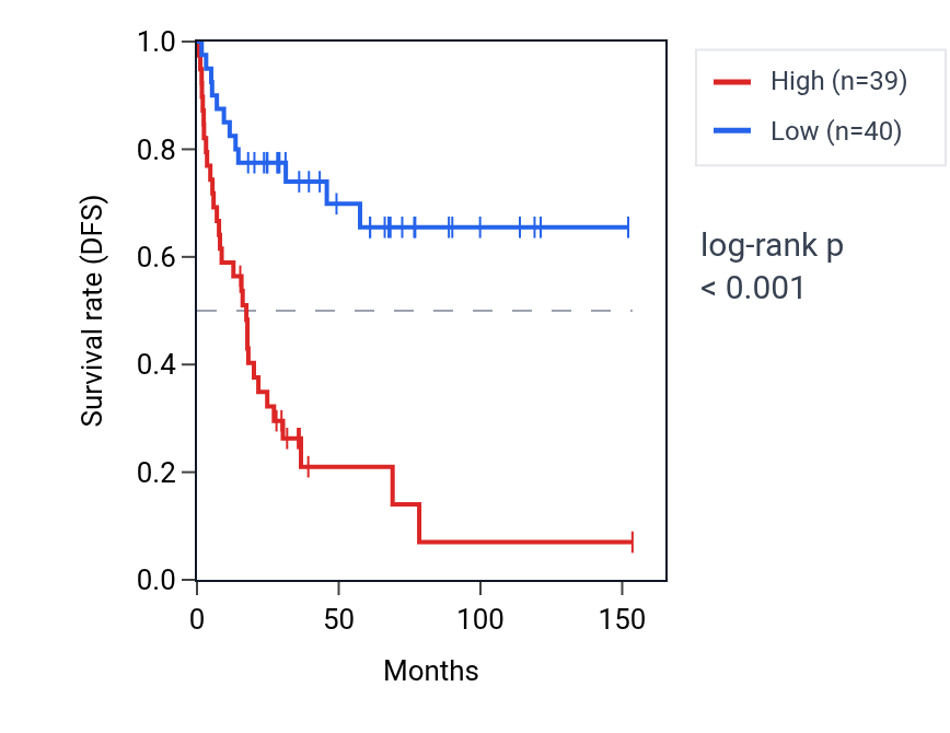 Kaplan&ndash;Meier survival curve for RANBP1 RNA expression in ACC: high vs low expression groups.