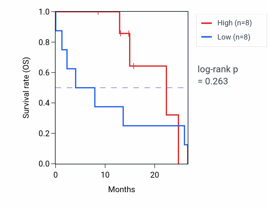 Kaplan&ndash;Meier survival curve for RANBP1 mass-spec protein-high vs -low samples in PDAC.
