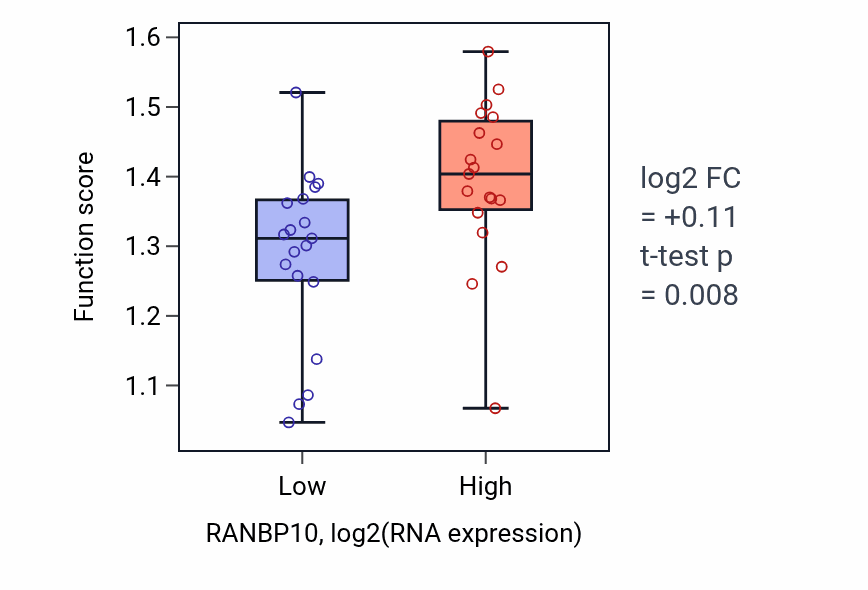 Box plot of Regulation of transcription of nucleolar large rRNA by RNA polymerase I in RANBP10-low vs RANBP10-high samples in BONE.