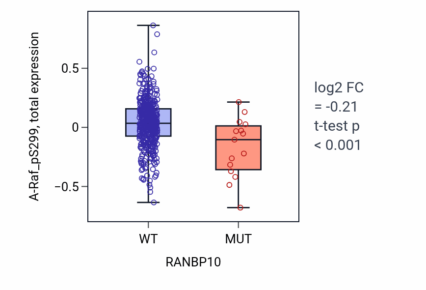 Box plot of A-Raf_pS299 in RANBP10-low vs RANBP10-high samples in UCEC.