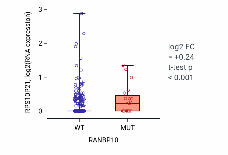 Box plot of RPS10P21 in RANBP10-low vs RANBP10-high samples in UCEC.