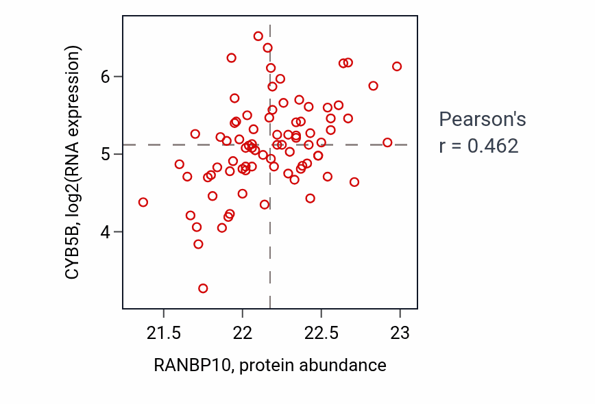 Per-sample scatter of RANBP10 vs CYB5B in OV (Pearson r = 0.46).