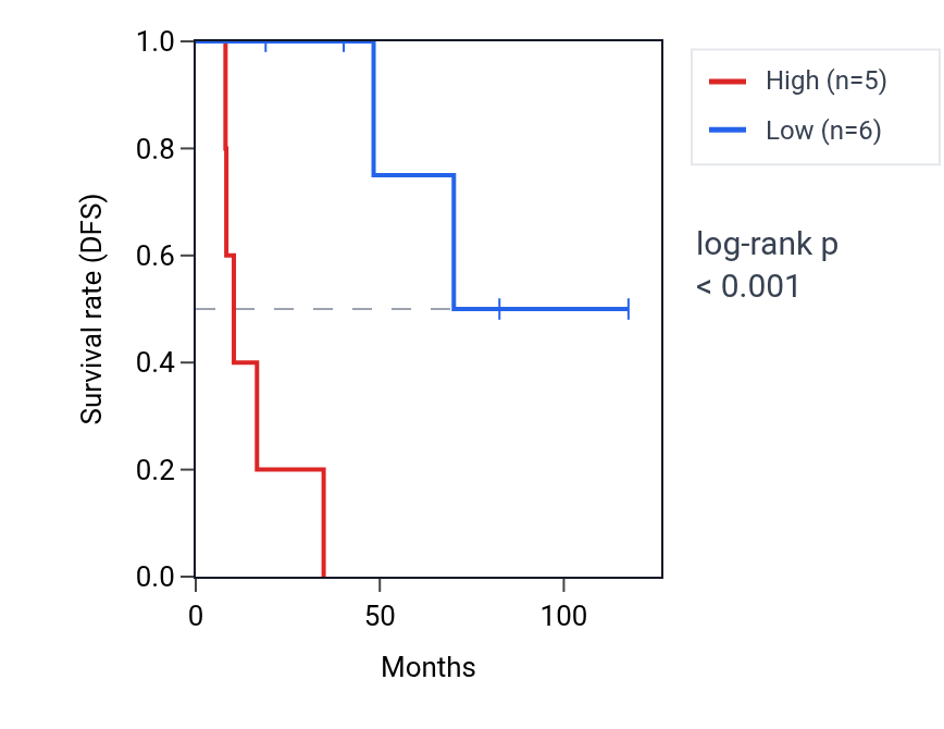 Kaplan&ndash;Meier survival curve for RANBP10 RNA expression in LUSC: high vs low expression groups.