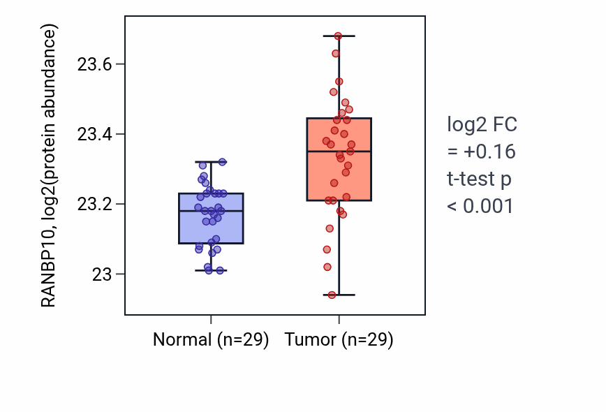 Tumor-vs-normal mass-spec protein box plot for RANBP10 in CCRCC.