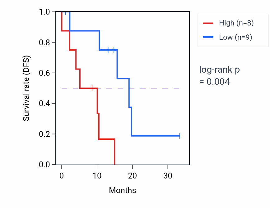 Kaplan&ndash;Meier survival curve for RANBP10 mass-spec protein-high vs -low samples in PDAC.