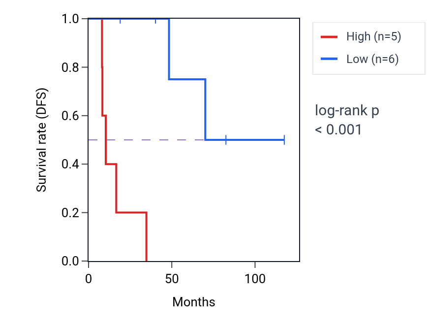 Kaplan&ndash;Meier survival curve for RANBP10 RNA-high vs -low samples in LUSC.