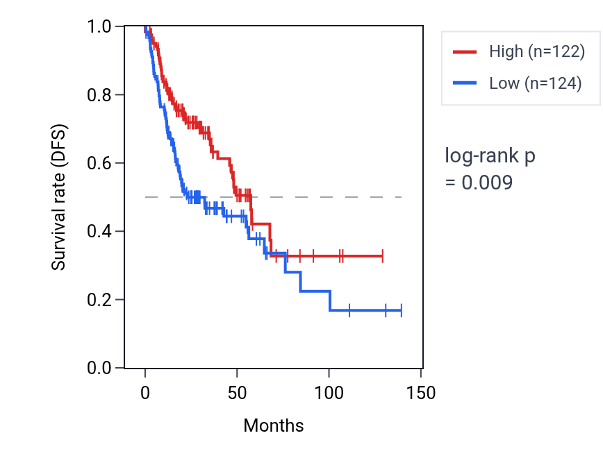 Kaplan&ndash;Meier survival curve for RANBP17 RNA expression in HNSC: high vs low expression groups.