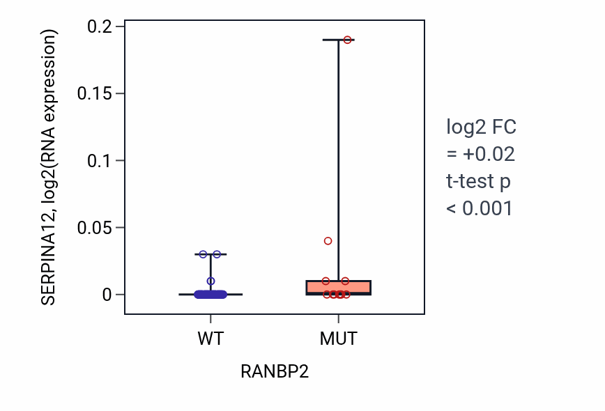 Box plot of SERPINA12 in RANBP2-low vs RANBP2-high samples in BLOOD_Leukemia.