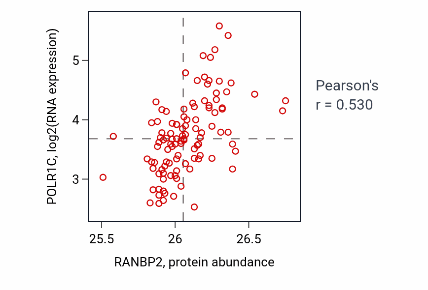 Per-sample scatter of RANBP2 vs POLR1C in LSCC (Pearson r = 0.53).