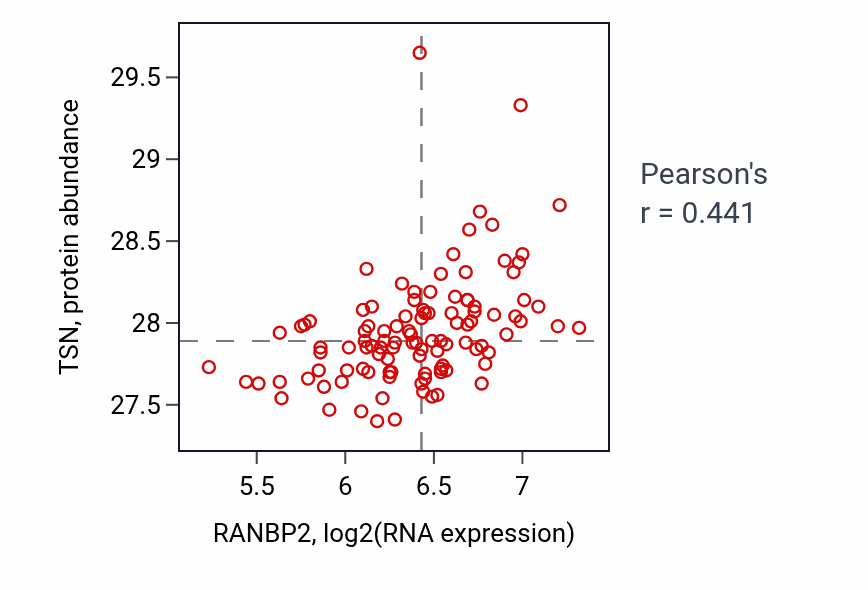 Per-sample scatter of RANBP2 vs TSN in LSCC (Pearson r = 0.44).